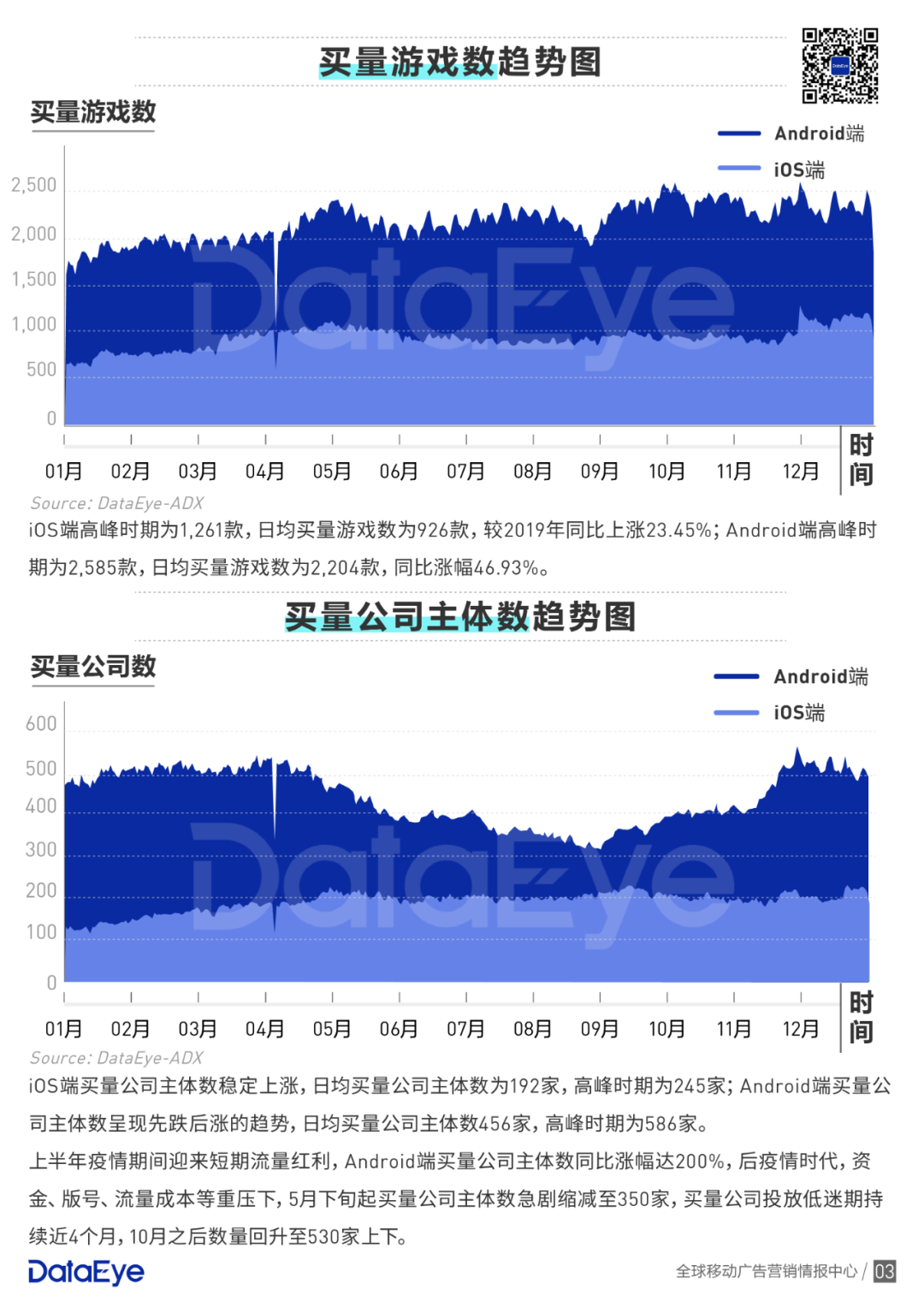 买量手游暴增42%，网赚飙升传奇仍旧疯狂 | 2020买量白皮书