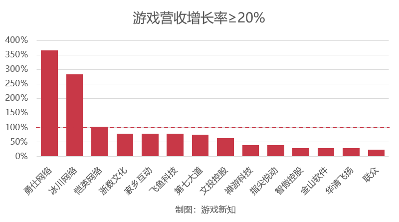 76家上市游戏公司半年报：42家游戏营收下滑，27家出现亏损