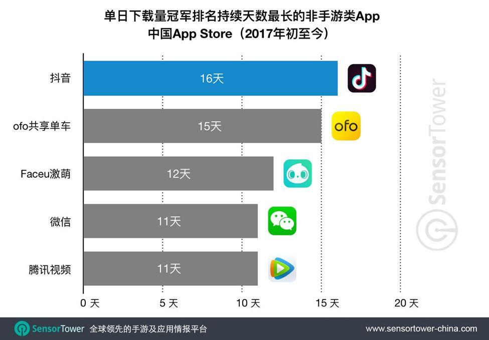 抖音连续霸占iPhone下载榜首超16天，打破2017年以来所有非游戏类App下载榜首持续天数纪录