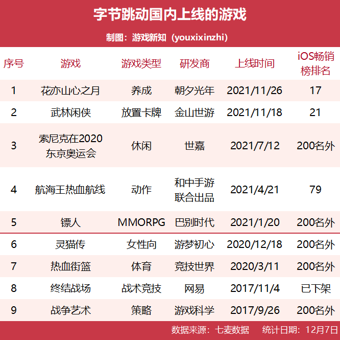 字节跳动2021年游戏成绩单：9起投资、3款中重度登榜、39款休闲类下架