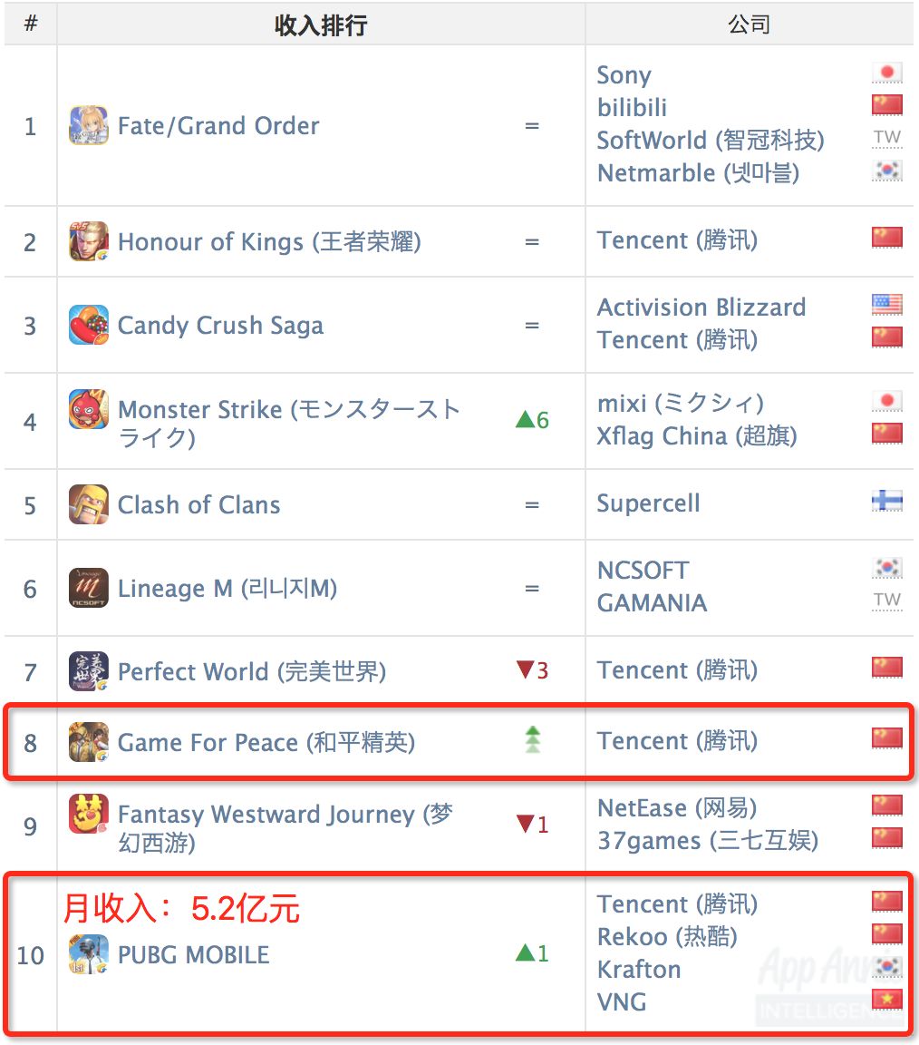 2019年5月全球手游指数：十款产品营收超5亿，东南亚吃鸡比腾讯系还受欢迎！