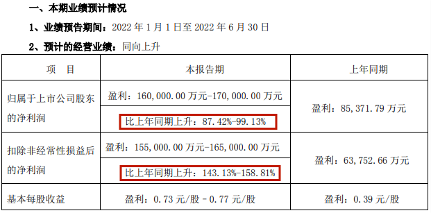 三七互娱2022年H1业绩预告：净利润同比上涨超80%，海外营收增长40%