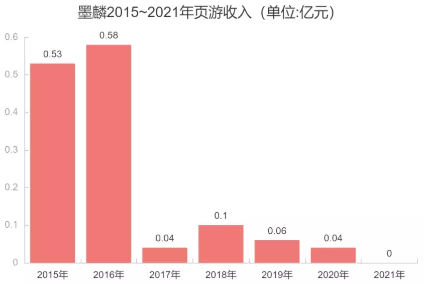 曾经想做全球第一游戏CP，如今年入百万有点难