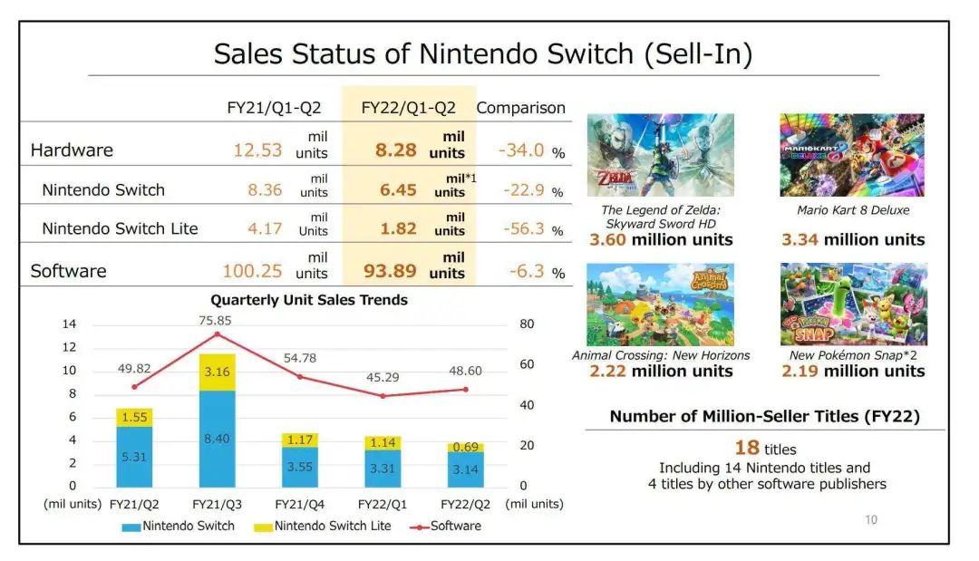 任天堂透露全球累计卖出9287万台NS，公布多款游戏发售时间