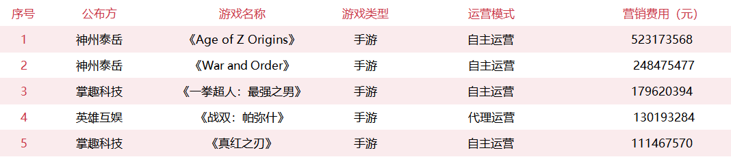 63款游戏去年真实大流水曝光：《三国志2017》破20亿！《战双·帕尼什》营销花了1个亿