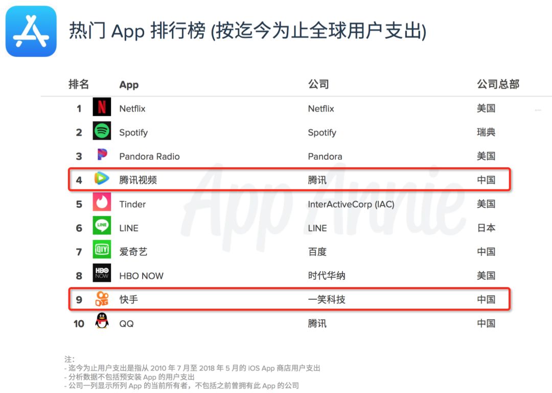 AppStore十周年：《部落冲突》揽40亿美金成最赚钱游戏，游戏收入腾讯第1、网易第3！