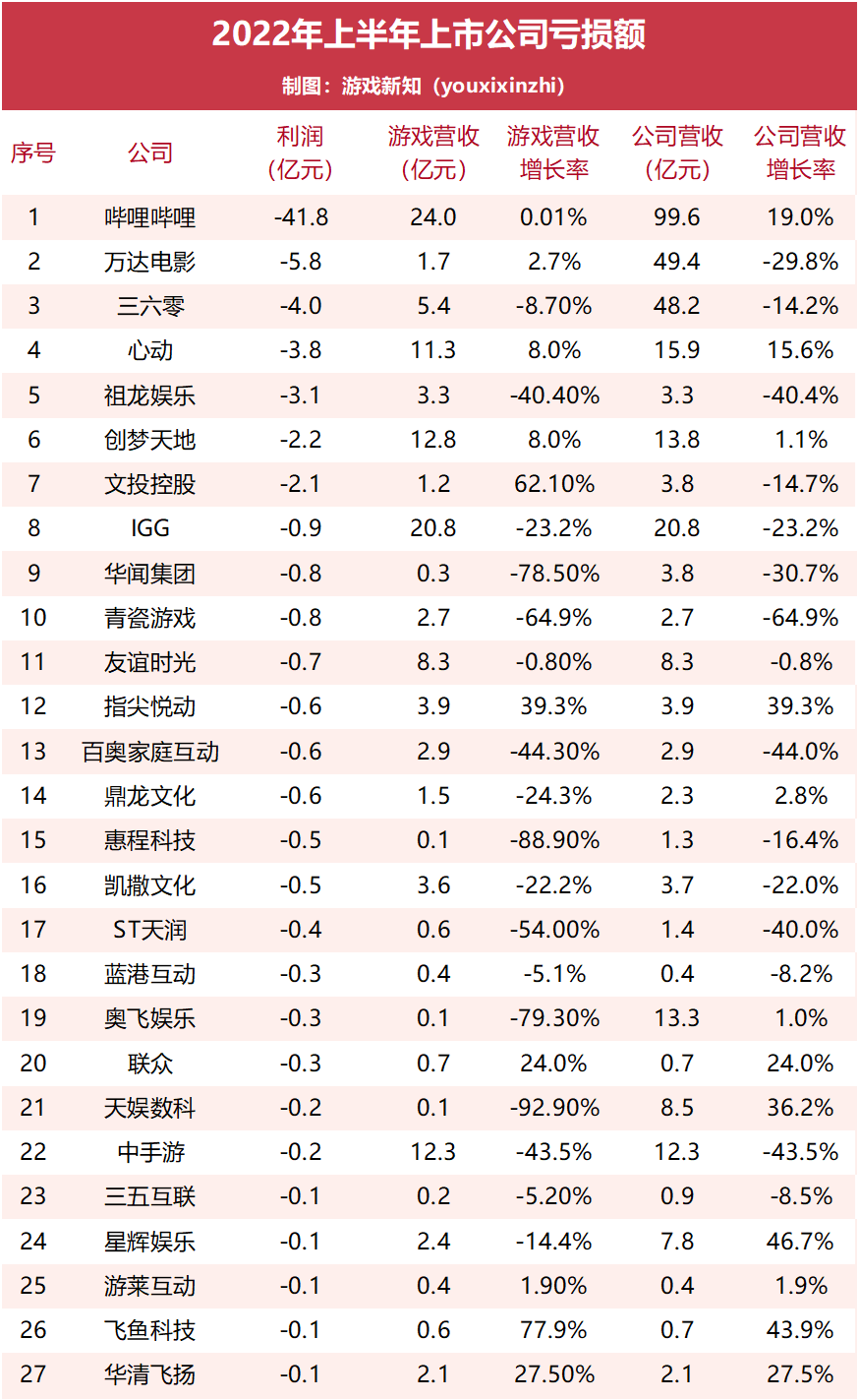 76家上市游戏公司半年报：42家游戏营收下滑，27家出现亏损
