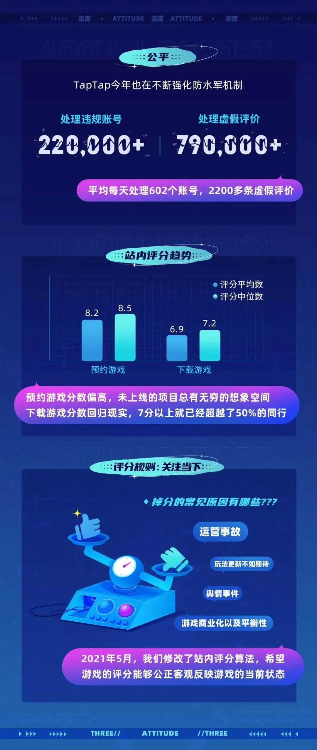 TapTap 2021年度报告：新增下载量5.1亿，7400多款游戏选择在这里预约