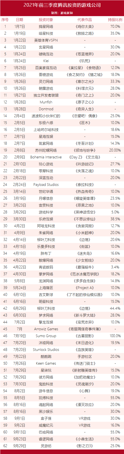 腾讯Q3财报：收入涨了、未成年人游戏时长降了、三个季度联营公司投资超400亿