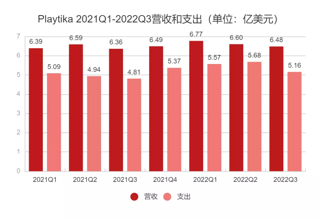 被收购方放弃后，这家全球休闲游戏大厂宣布裁员15%