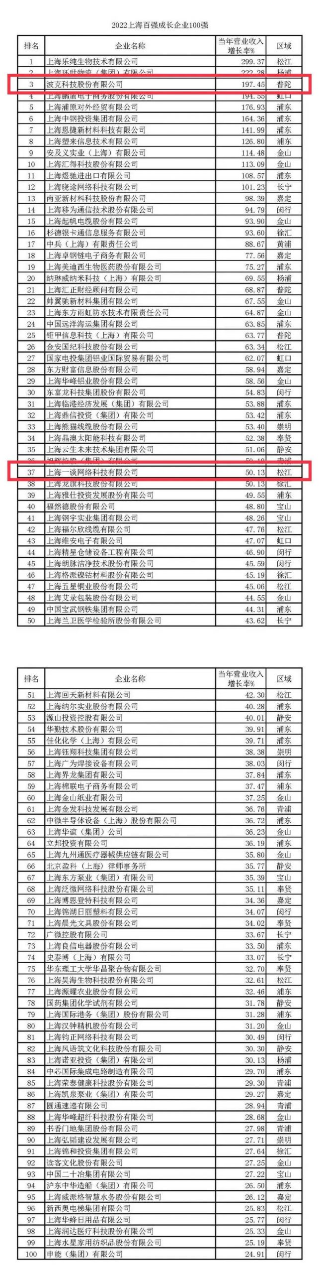 2022上海百强企业发布，莉莉丝去年营收74.85亿