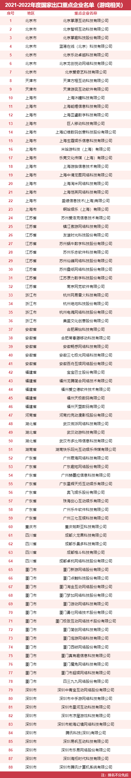 新出炉出口重点企业和项目，游戏相关的有多少？