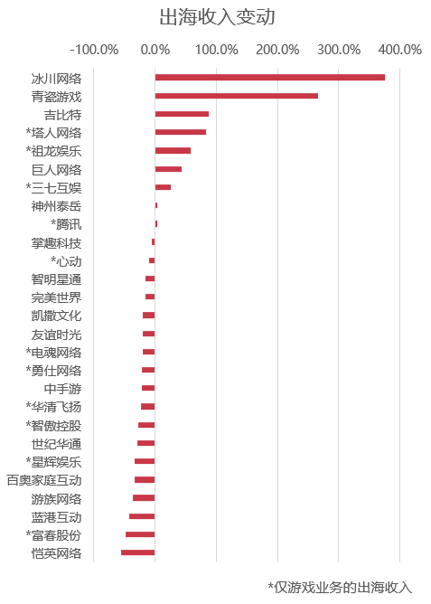 76家上市游戏公司年报：近七成游戏收入下滑，18家公司提及AIGC应用