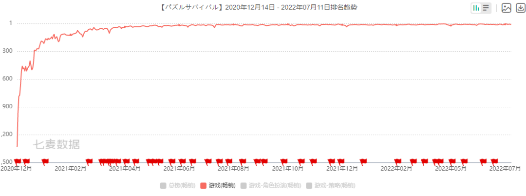 三七互娱2022年H1业绩预告：净利润同比上涨超80%，海外营收增长40%
