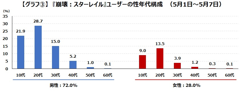 《崩铁》日本市场调研报告：DAU约50万，七成以上为男性玩家