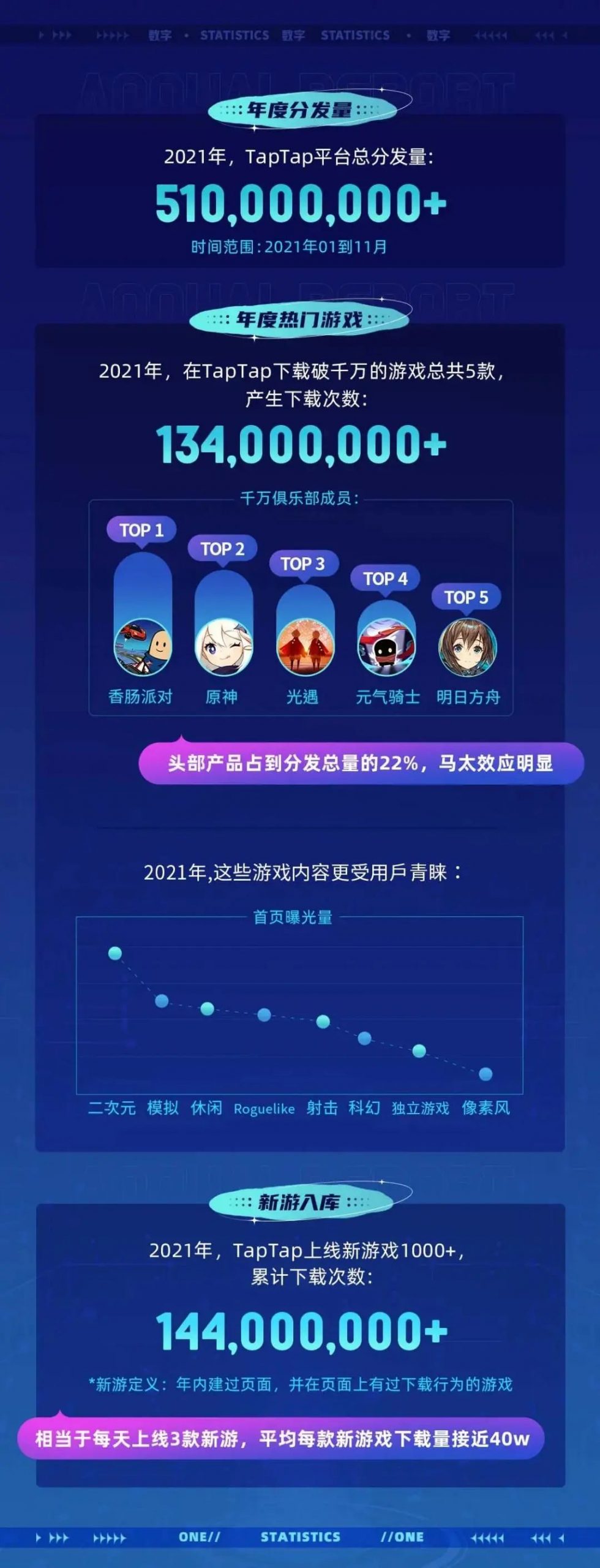 TapTap 2021年度报告：新增下载量5.1亿，7400多款游戏选择在这里预约