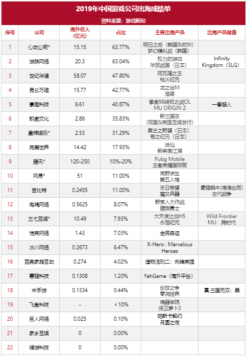 22家游戏公司出海成绩单：巨头初具成效，中部厂商奋力追赶