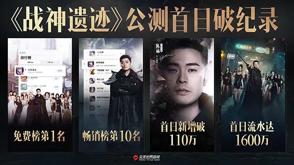 完美世界《战神遗迹》首日流水1600万，买量花了多少钱？