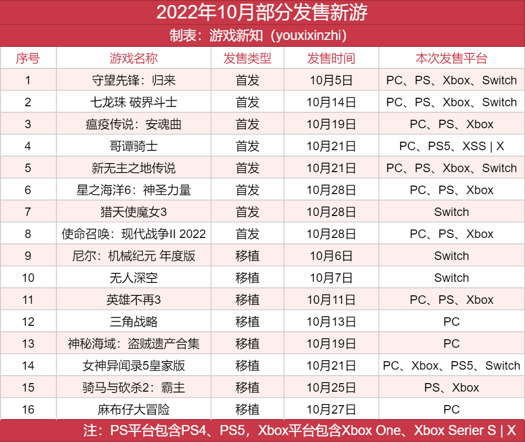 神仙打架的10月份都发售了哪些顶级IP作品？