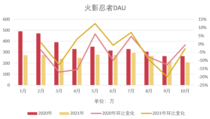 史上最严的防沉迷规定发布2个多月，游戏受到多大的影响？