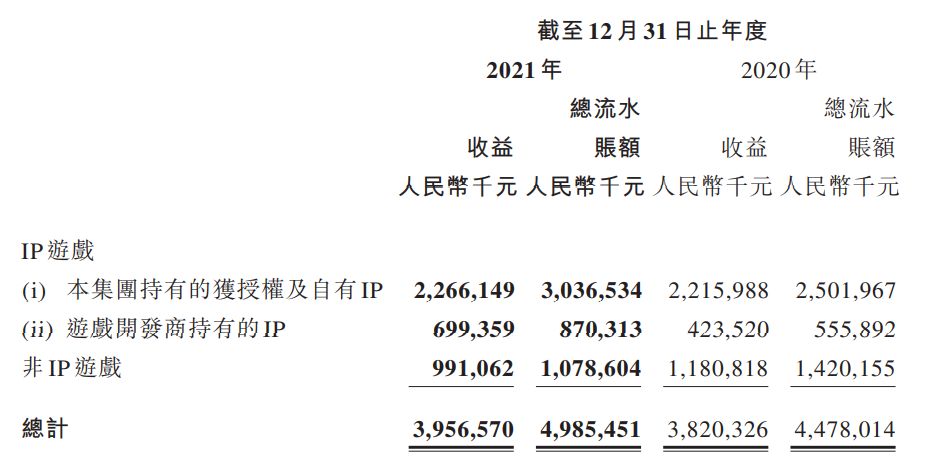 中手游2021年财报：全年收入39.56亿元，和阿里合作MMORPG《仙剑：缘起》
