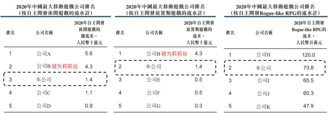 青瓷游戏上市前已造富5位股东，《最强蜗牛》去年贡献收入超95%