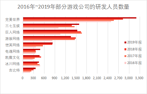内卷的游戏研发，年投入8亿也难见产品