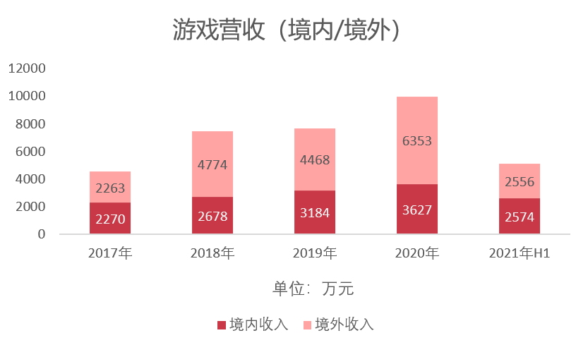 一款游戏撑这家上市公司快5年了