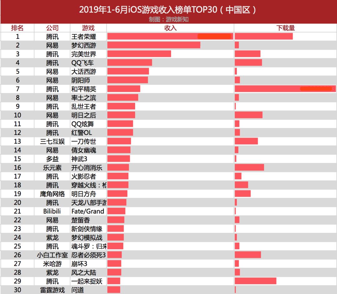 《王者荣耀》35亿流水，《和平精英》2700万下载，紫龙互娱2款产品挤进TOP30——2019年上半年iOS手游收入榜
