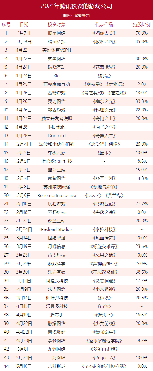 腾讯投资《了不起的修仙模拟器》工作室，后者仅3人就完成独立游戏开发