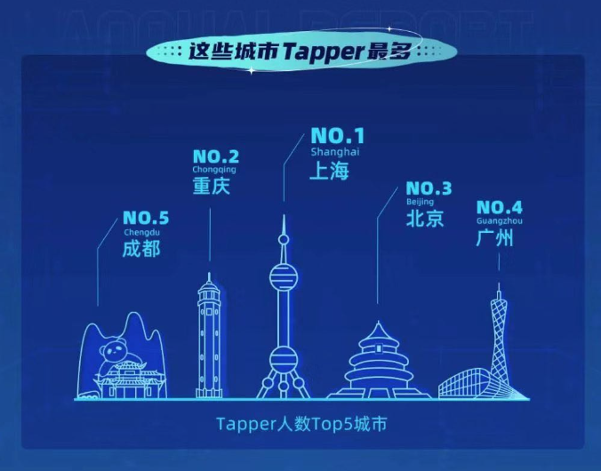 TapTap 2021年度报告：新增下载量5.1亿，7400多款游戏选择在这里预约