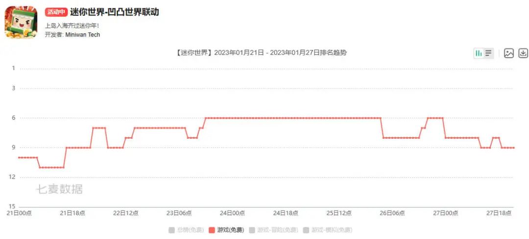 2023年游戏春节档：上了57个微博热搜，《233乐园》买量第一
