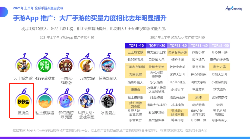 Ohayoo年盈利13亿元，《摸摸鱼》已成为重要商业化项目