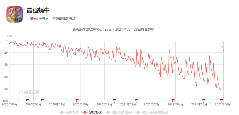青瓷游戏上市前已造富5位股东，《最强蜗牛》去年贡献收入超95%