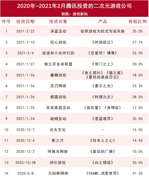 今年已投资10家二次元公司，腾讯不愿再错过下一个爆款