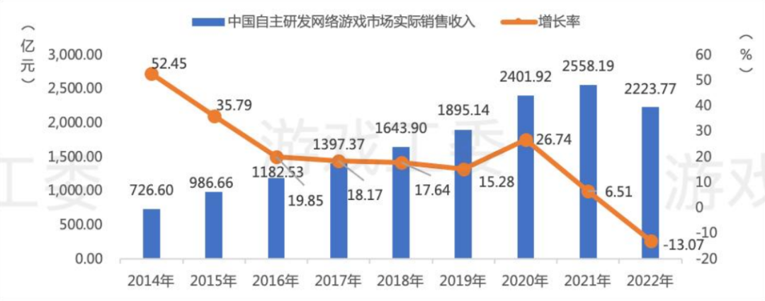 2022年中国游戏产业报告：销售收入8年来首降，出海收入56%来自美日韩