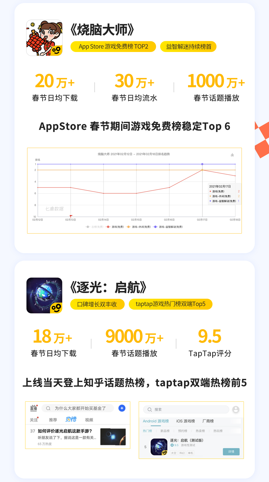 Ohayoo春节成绩单：游戏流水亿，总下载超2000万
