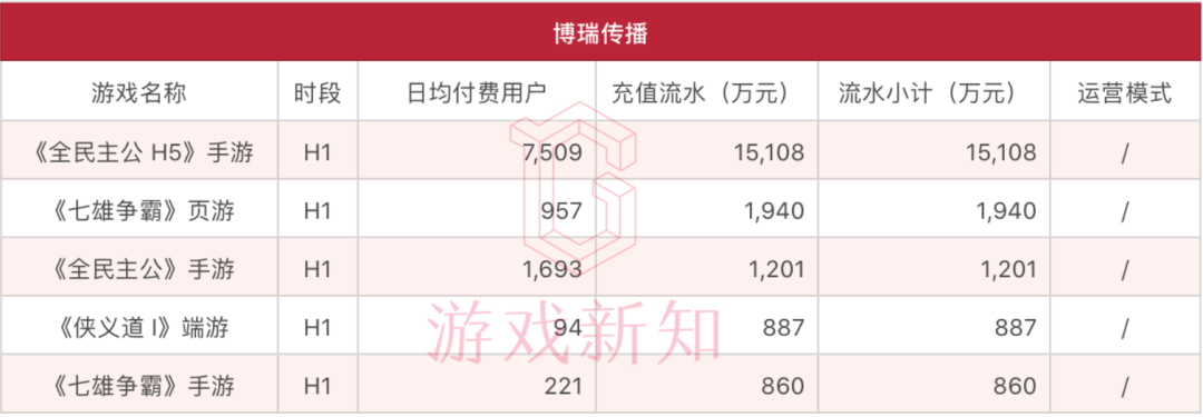 46款游戏上半年流水曝光：《三国志·战略版》37亿，《一拳超人》5.5亿