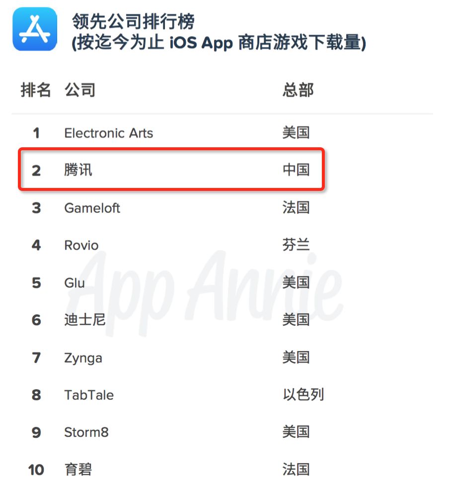 AppStore十周年：《部落冲突》揽40亿美金成最赚钱游戏，游戏收入腾讯第1、网易第3！
