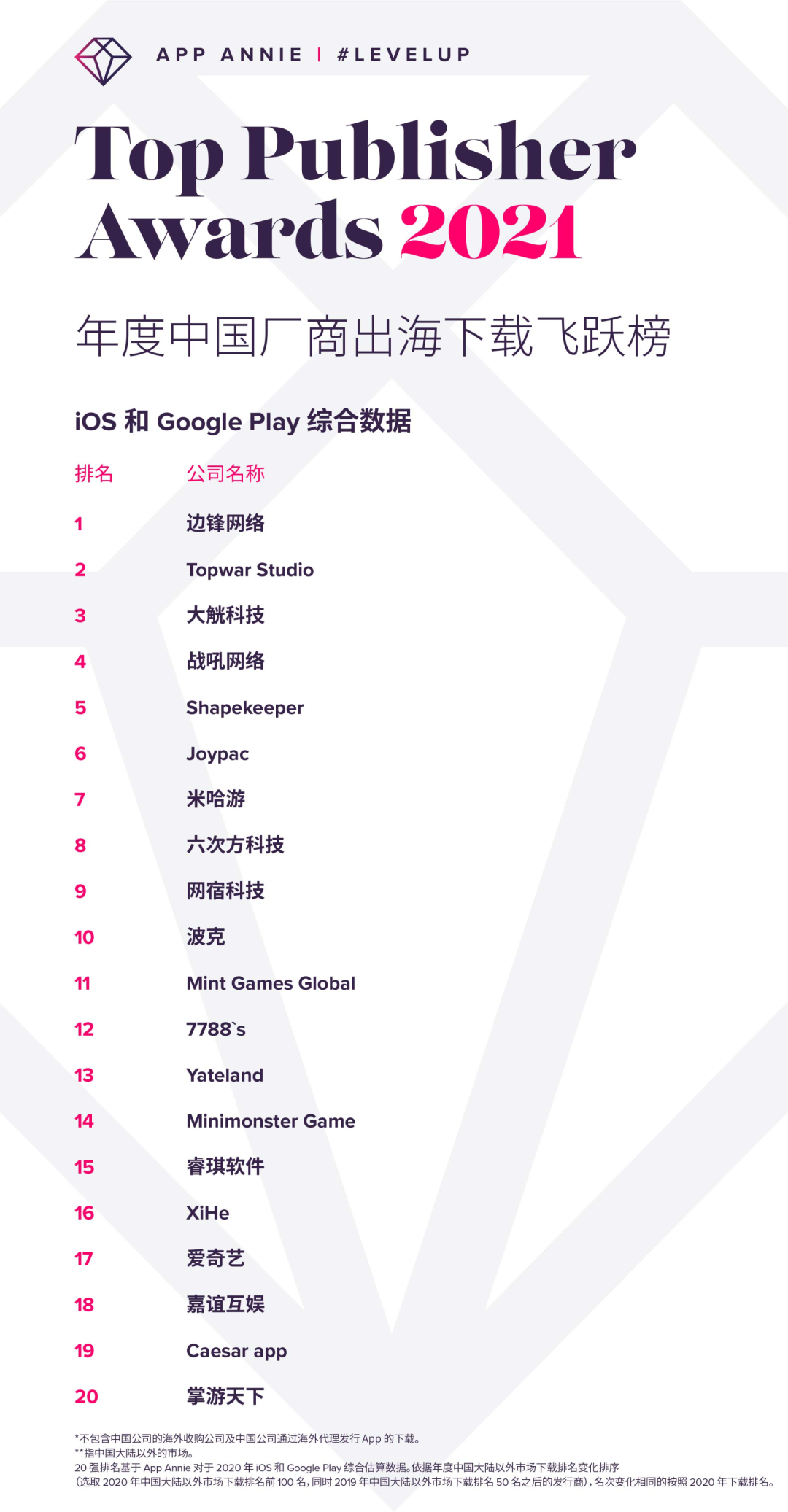 App Annie全球52强发行商，中国公司占15席