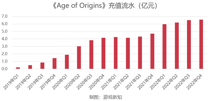 2022年63款游戏收入曝光：23款流水过亿，6款花上亿推广