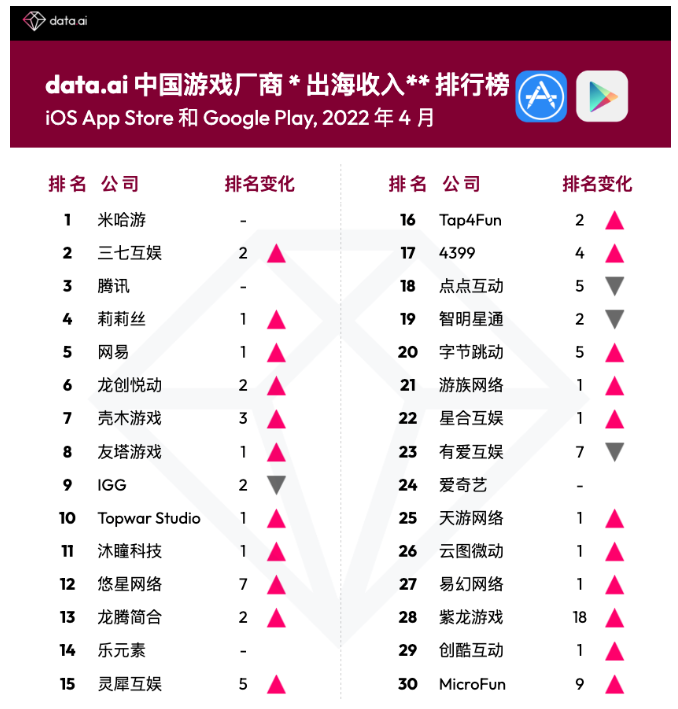 4月游戏厂商及应用出海收入TOP30：紫龙游戏上升18名，多家厂商布局日本市场