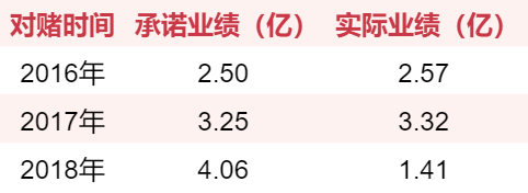 游戏圈70起收购案：仅四成完成对赌，7家对赌期出现亏损