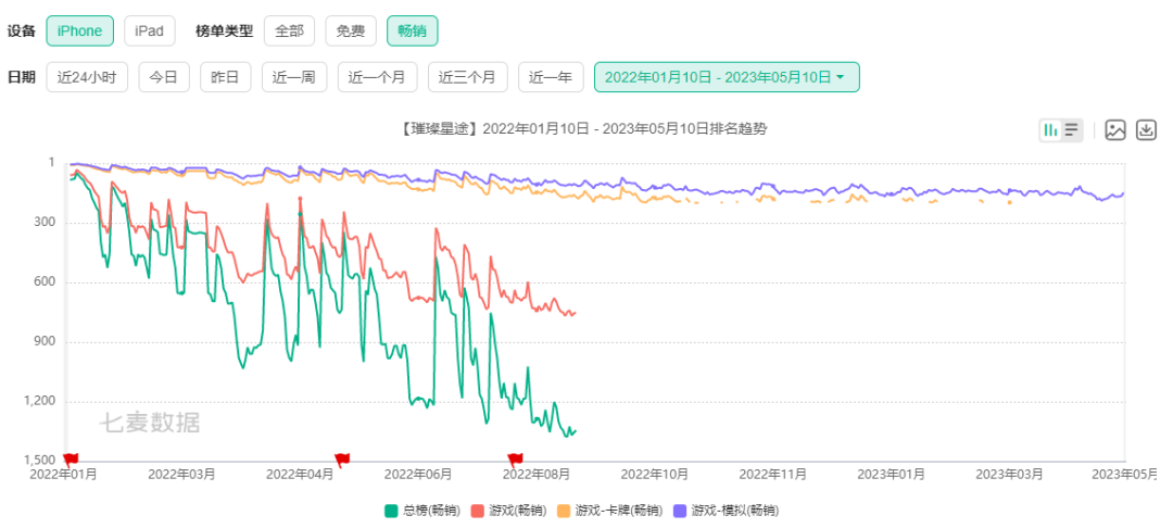 ​腾讯女性向手游《璀璨星途》宣布停运，仅运营了1年多的时间