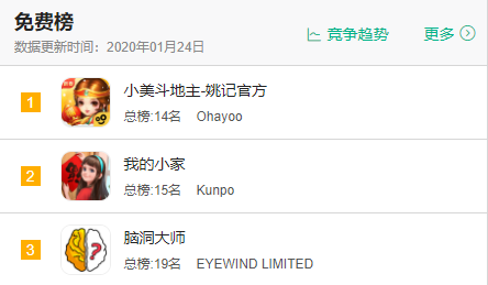 Ohayoo春节霸榜：6款游戏进入免费榜TOP100，单款拿下400万下载
