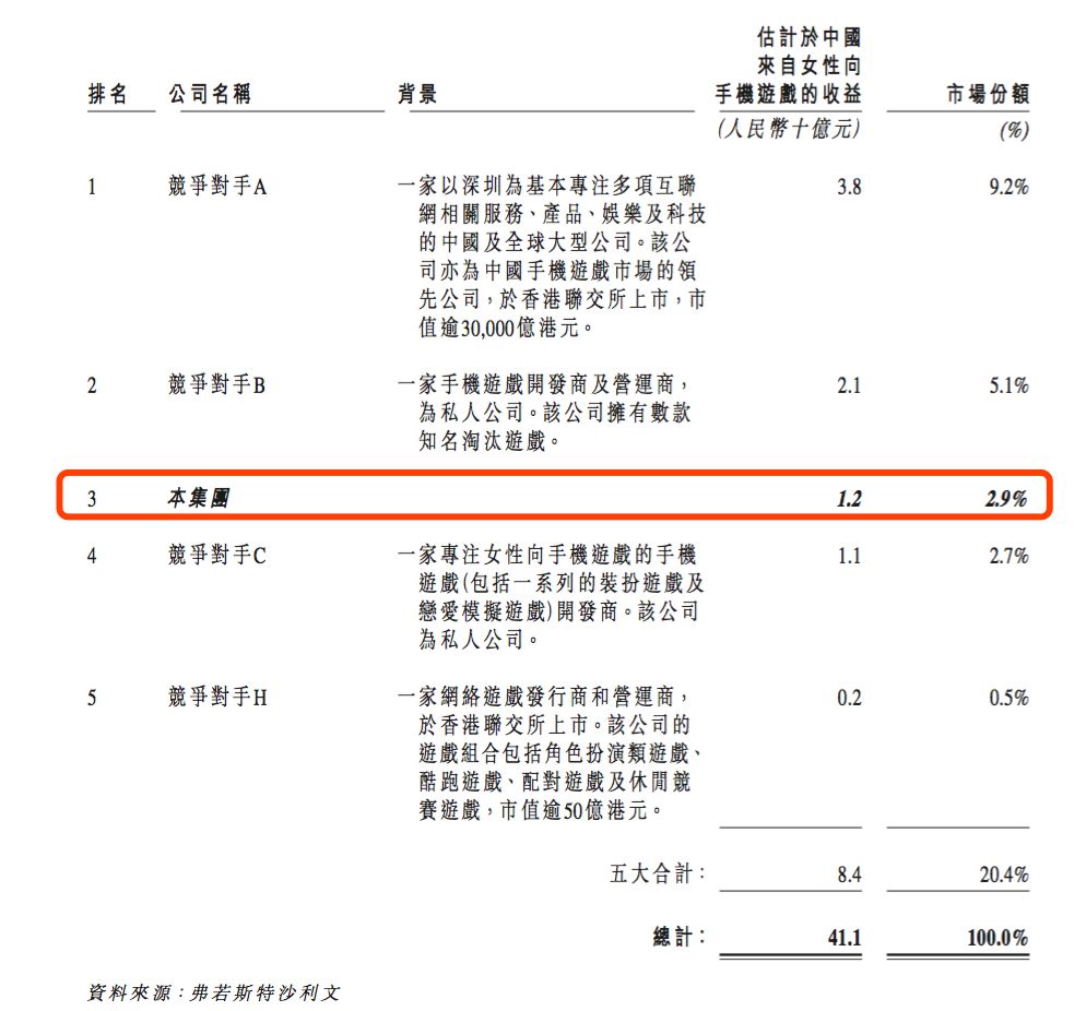 四款宫廷手游撑起14亿营收，玩友时代再递港股上市申请