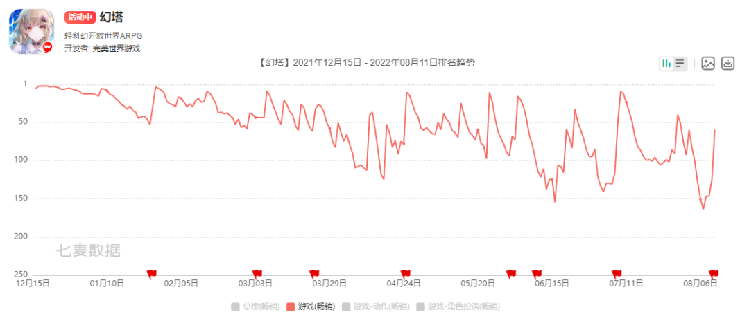 《幻塔》国际服拿下77个市场iOS下载前10，还登上了日本推特热搜