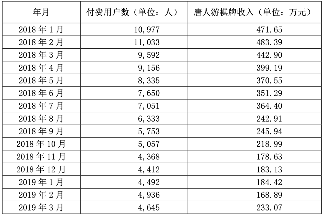 证监局警告！唐人数码105款游戏无版号运营，三年获利7000万