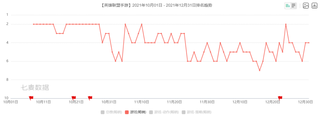 腾讯2021年财报：海外市场收入暴涨31%、员工多了2.7万人