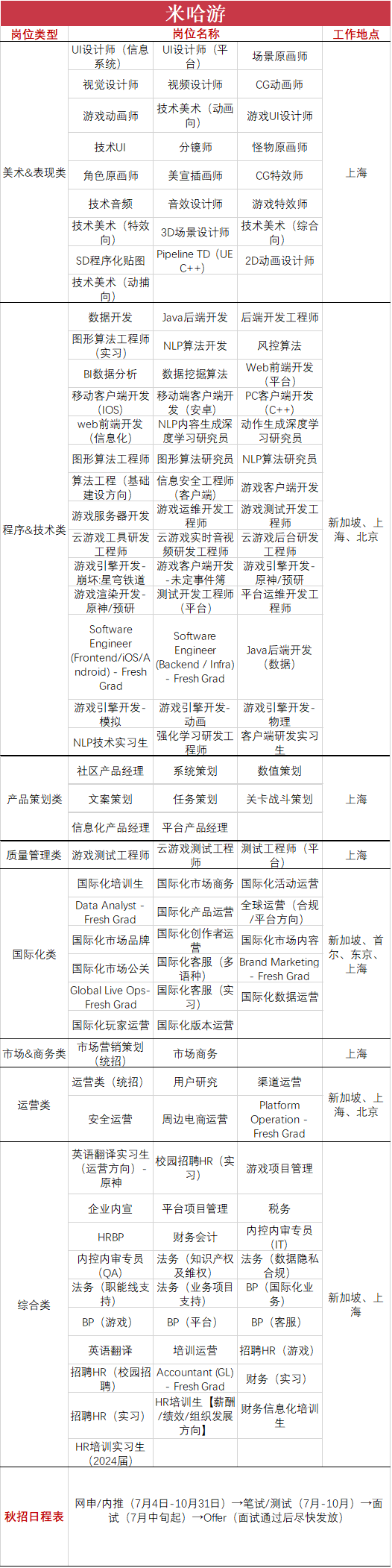 28家公司上千岗位在秋招，游戏行业的寒气在这里消失了？